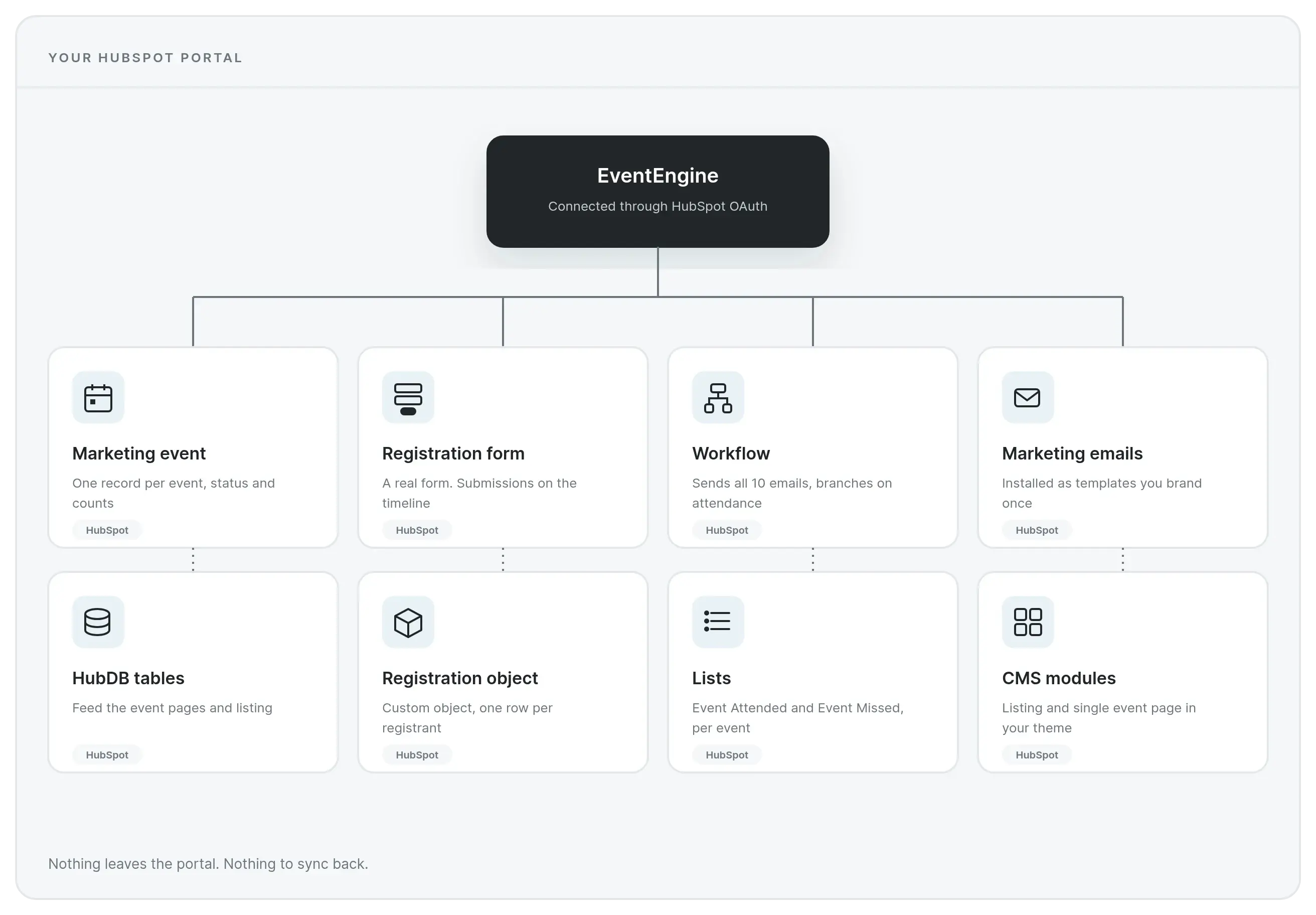 The HubSpot objects EventEngine writes to: marketing event, form, workflow, emails, HubDB, registration object, lists and CMS modules
