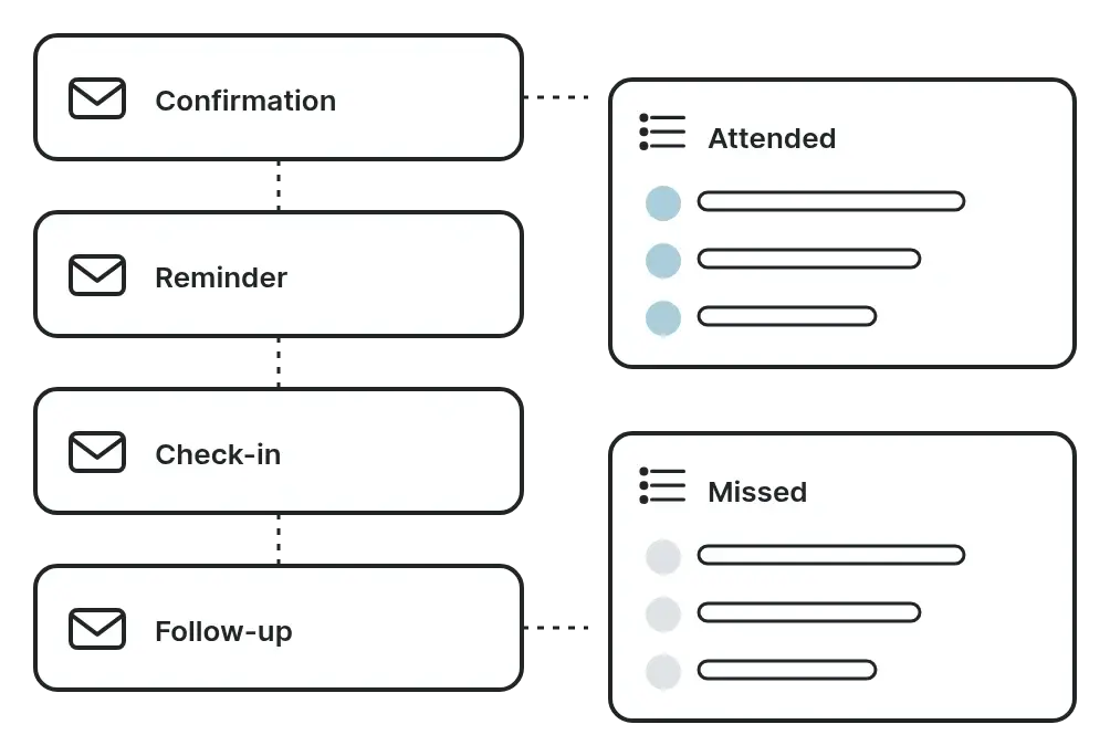The email chain and the attended and missed lists